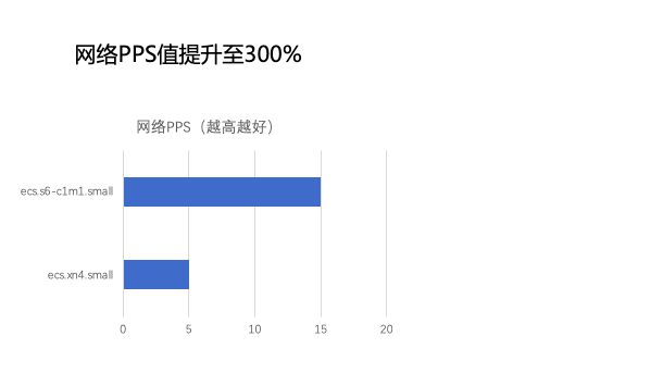 立方投：云服务器ECS共享标准型S6全新发布，行业内最具性价比-区块链315