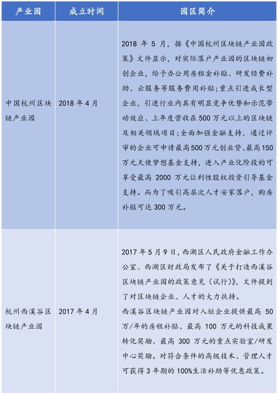 金德微交易：26个产业园、300亿基金，全国各地区块链政策最全总结！-区块链315