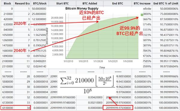 swftc：并没有2100万枚比特币，有些币消失了就再也回不来了-区块链315