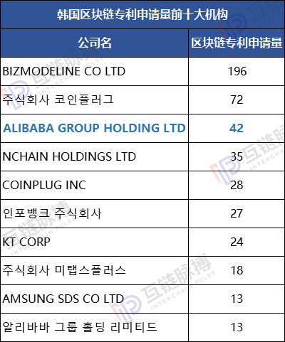 lend：2019区块链专利申请量全球性退潮 中国“统治力”增强-区块链315