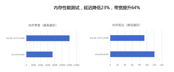 立方投：云服务器ECS共享标准型S6全新发布，行业内最具性价比-区块链315