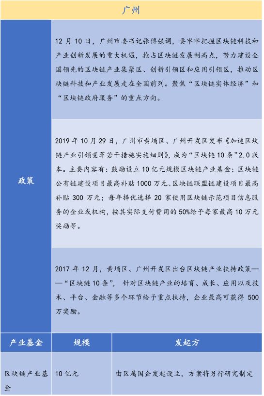 金德微交易：26个产业园、300亿基金，全国各地区块链政策最全总结！-区块链315