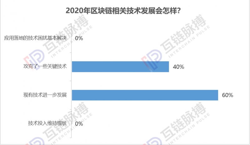 qun：互链跨年调研:近9成专业人士认为2020年会出现区块链标志性应用-区块链315