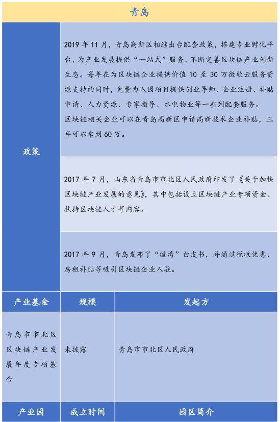 金德微交易：26个产业园、300亿基金，全国各地区块链政策最全总结！-区块链315