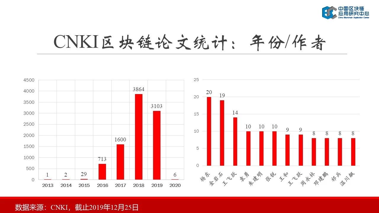 连接资本：2019中国区块链行业报告——中国区块链应用研究中心理事长郭宇航-区块链315