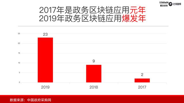 ctt：首发｜2019年中国政务区块链发展和展望-区块链315