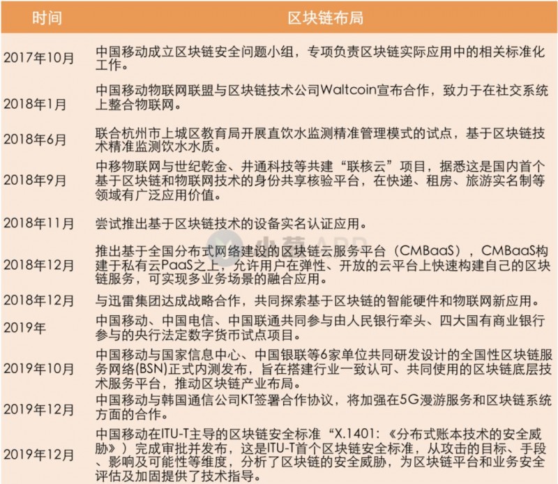 coineal：运营商加速布局区块链，电信区块链领域10亿产值即将释放？-区块链315