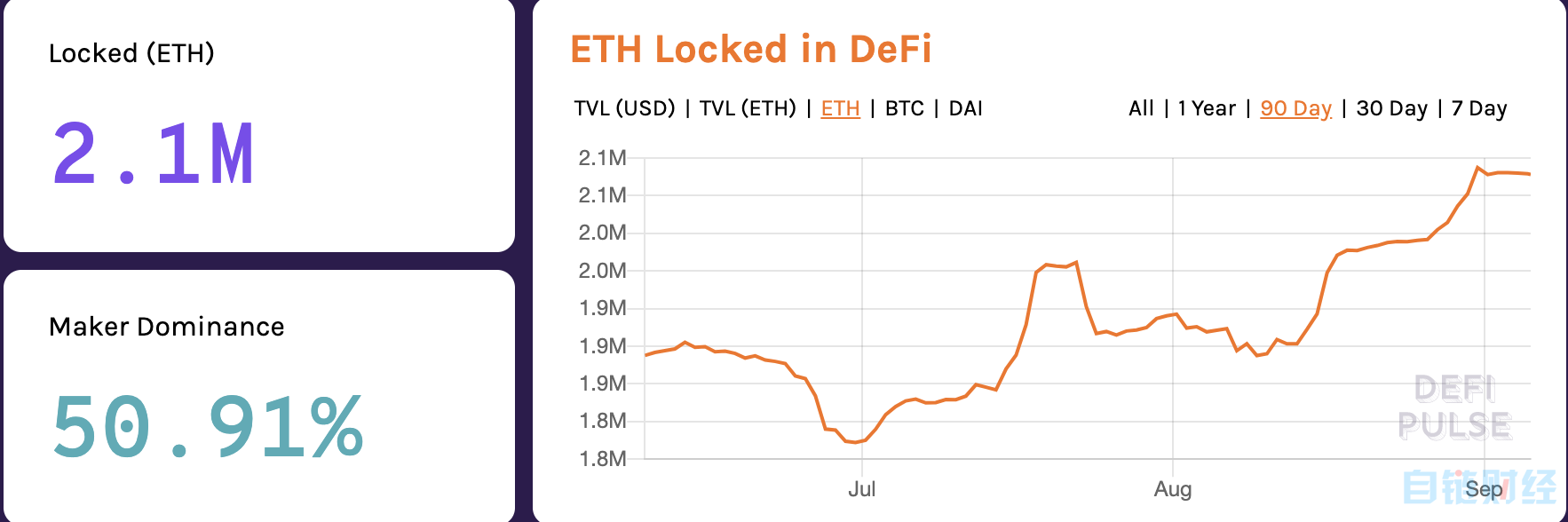 【cpx】玩DeFi能得15万美元扶持，开放式金融成为以太坊下一个杀手用例-区块链315