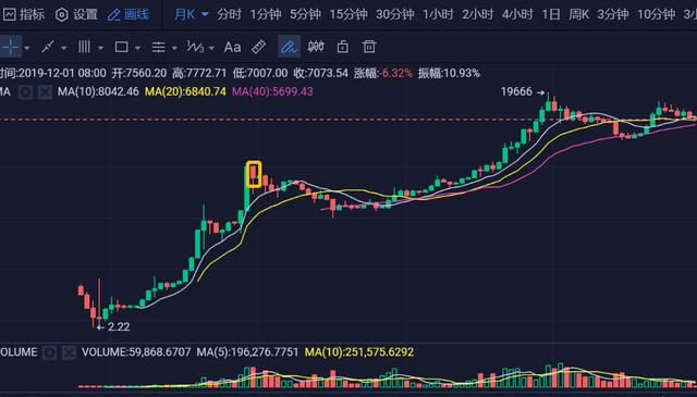 polkadot：如果你N年前买了比特币？那你现在只会狠狠的抽自己-区块链315