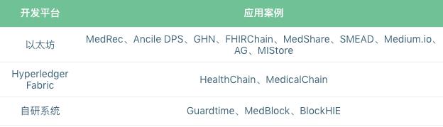 e克拉：医疗健康行业的区块链应用调查-区块链315