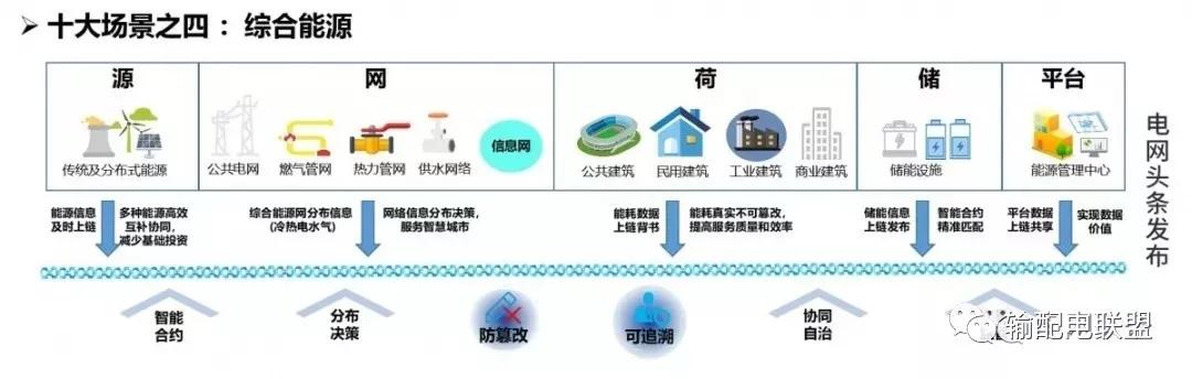 自媒社：国家电网区块链技术应用十大场景-区块链315