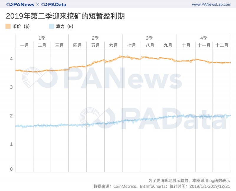 mobi：挖矿难度全年上调97.67%，哪个矿池踩准上涨节奏？| 数说矿业2019（上）-区块链315