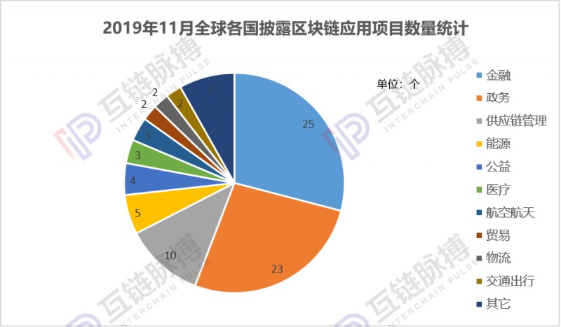 如何购买比特币：报告：政策“催熟”区块链应用，11月中国落地项目量环比大增110%-区块链315