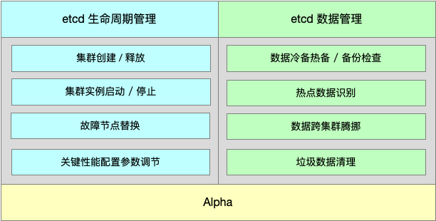 杭州科技信息门户：更强、更稳、更高效：解读 etcd 技术升级的三驾马车-区块链315