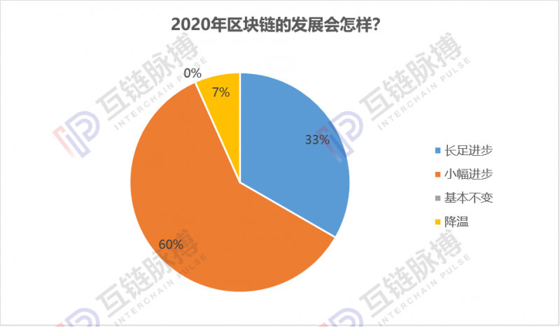 qun：互链跨年调研:近9成专业人士认为2020年会出现区块链标志性应用-区块链315