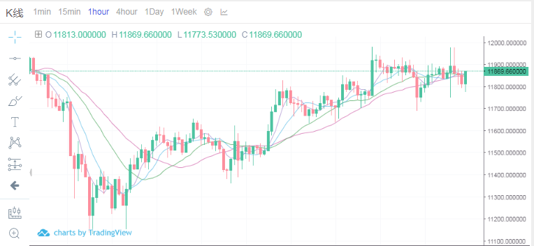 【eos区块链】8.16币圈尹枫：btc关键点位12000 后市是何走向-区块链315