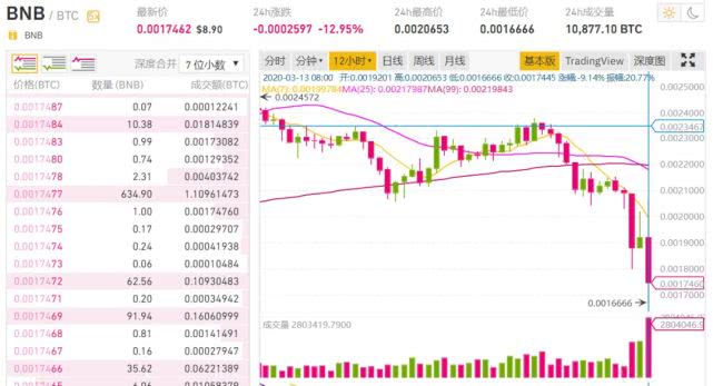 wc：首富赵长鹏的中年危机：BTC暴跌致资产缩水，币安再遇信任危机-区块链315