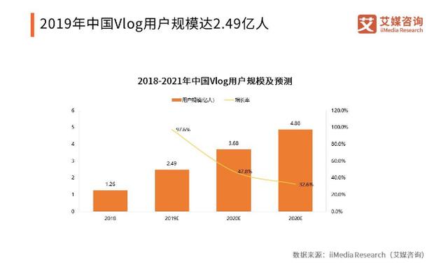 概念火热，爆款寥寥，Vlog还有没有搞头？-区块链315