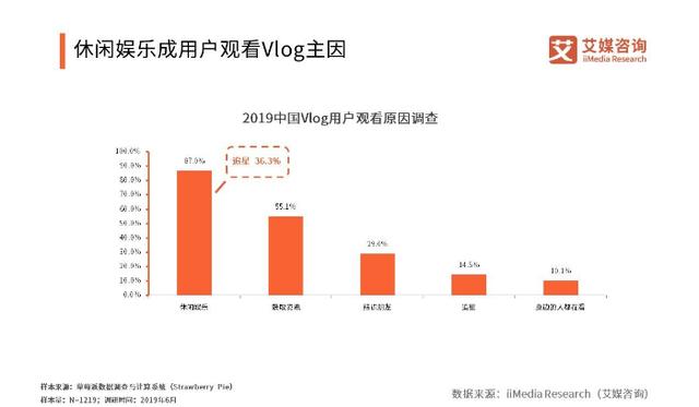 概念火热，爆款寥寥，Vlog还有没有搞头？-区块链315