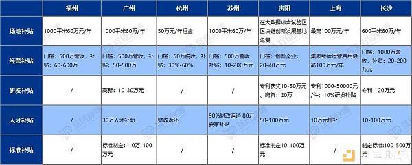 web是什么意思：区块链企业落户选哪里？7城区块链专项扶持措施比拼-区块链315