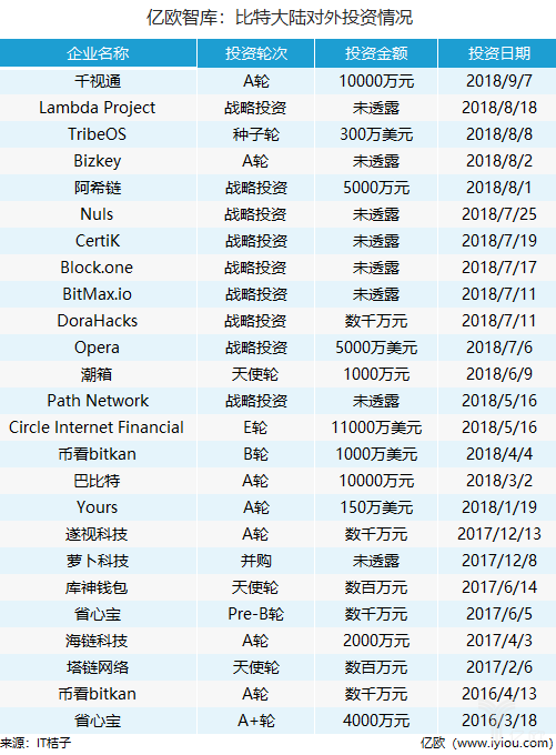 360是怎么赚钱的：穿着AI新衣的“区块链第一股”：融资规模缩水9成 AI收入不足1%-区块链315