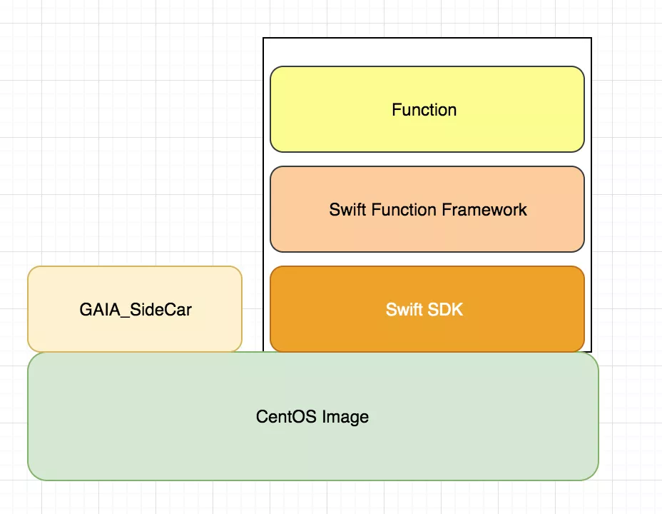 grin：Swift 在 GAIA 平台云端一体化的探索-区块链315