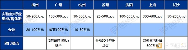 web是什么意思：区块链企业落户选哪里？7城区块链专项扶持措施比拼-区块链315