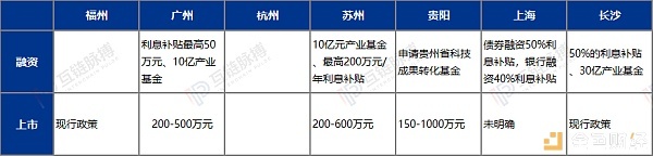 web是什么意思：区块链企业落户选哪里？7城区块链专项扶持措施比拼-区块链315