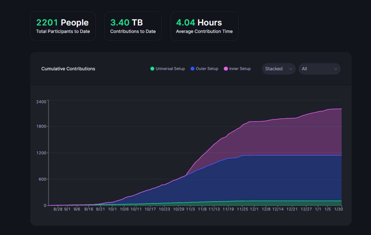 获软银2亿美元领投，完全隐私化的 Aleo公链 与其他隐私方案有何不同？-iNFTnews