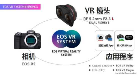 相机、VR镜头、应用程序“三位一体”的EOS虚拟现实系统