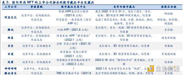 元宇宙 Web3.0 众多玩家涌入数字藏品赛道 产业链上市公司梳理-iNFTnews