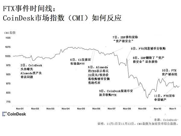 加密货币的2022终结-iNFTnews