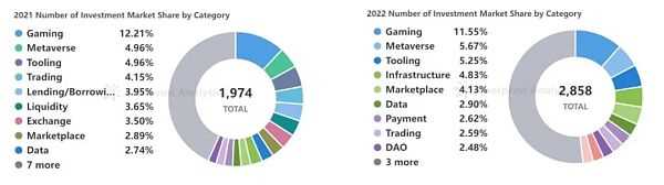 2022 GameFi 年度报告：Web3 游戏的潜力有待进一步发掘-iNFTnews