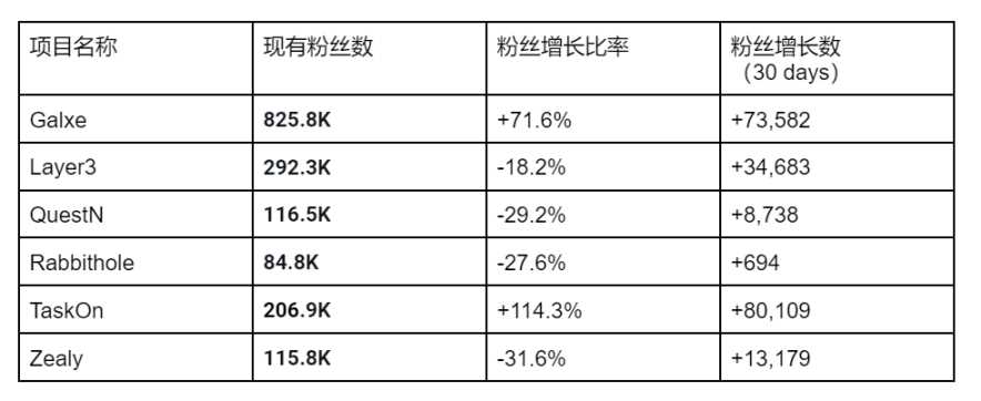 易被忽视的 Web3 增长困境：增长平台自身是否也在增长？-iNFTnews