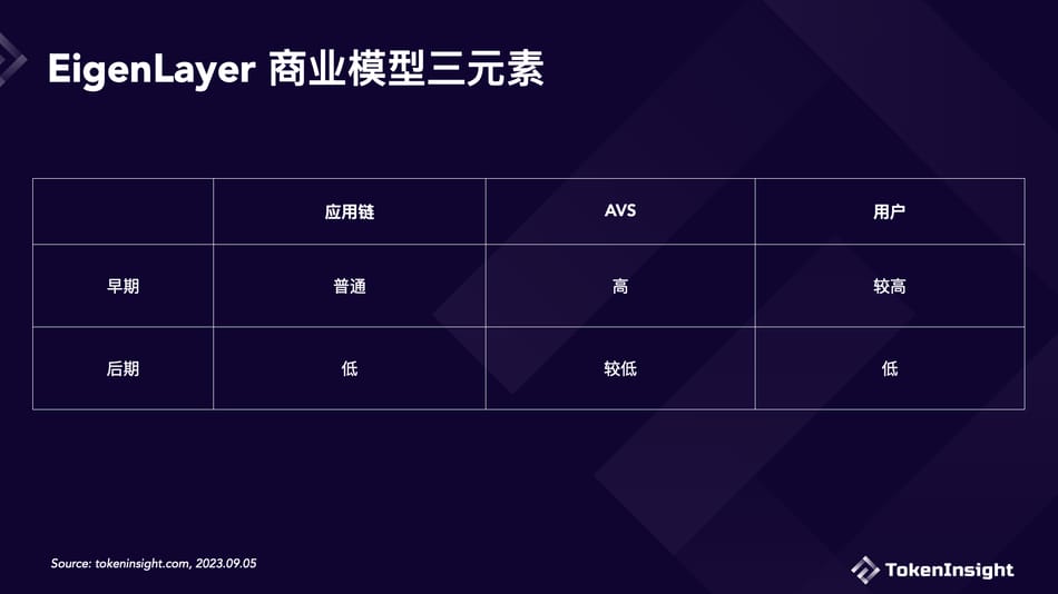 深入探究EigenLayer商业模型：增长空间有限，再质押叙事被高估了吗？