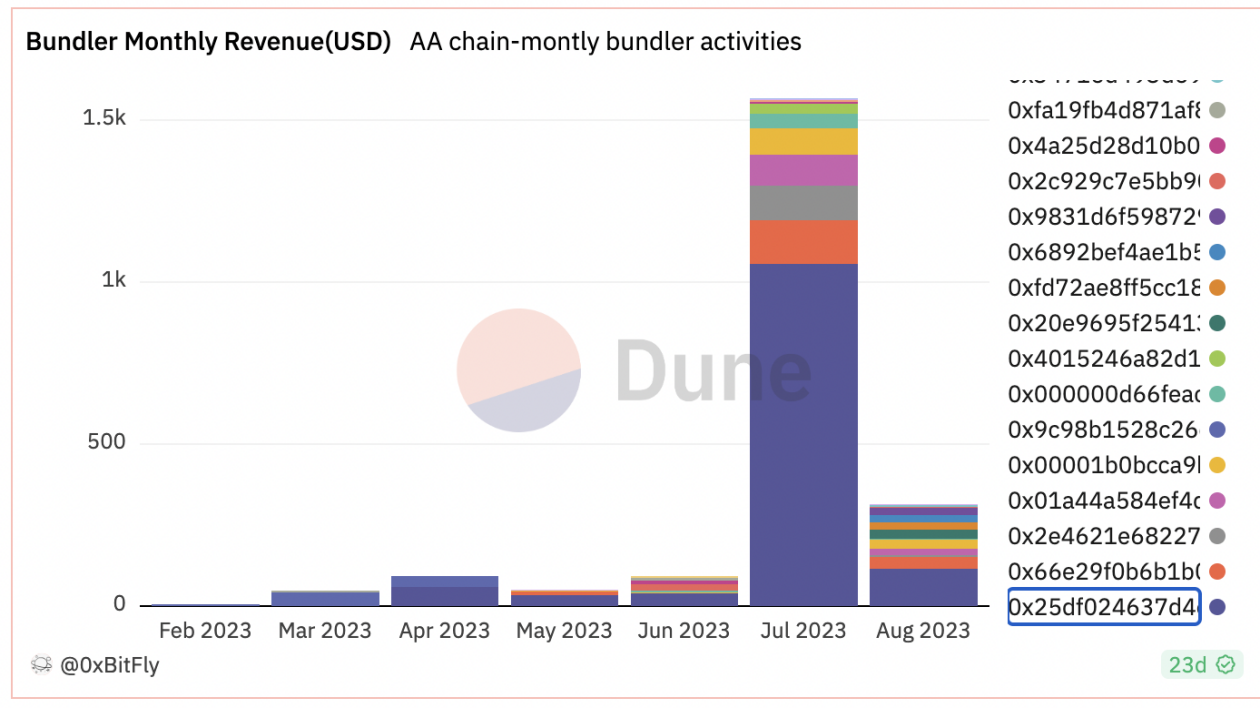 OKX Ventures：全面解析账户抽象赛道的过去、现在和未来