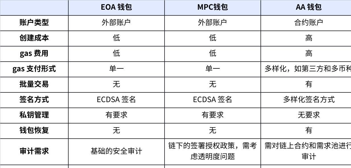 OKX Ventures：全面解析账户抽象赛道的过去、现在和未来