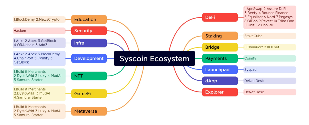 项目调研丨Syscoin：从POW矿币到EVM兼容公链