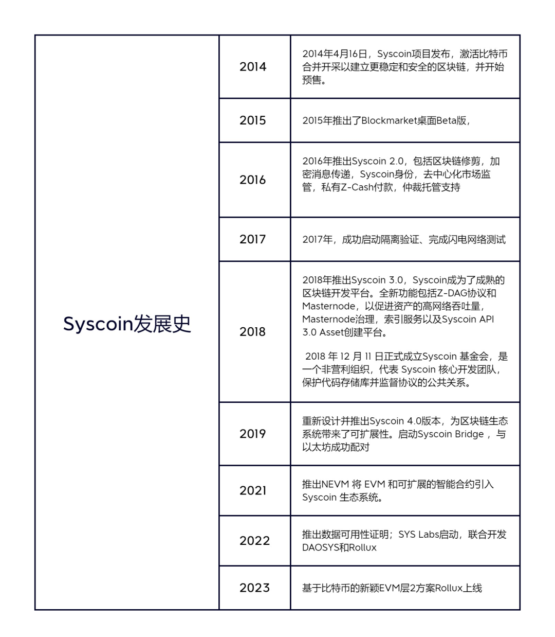 项目调研丨Syscoin：从POW矿币到EVM兼容公链