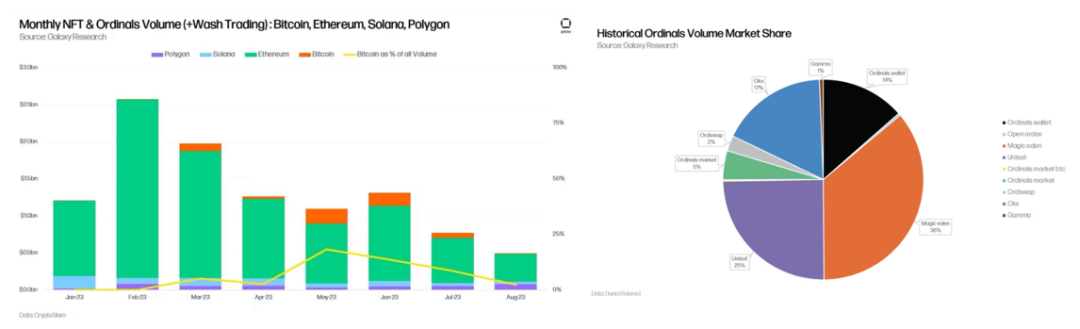 Galaxy Research：比特币Ordinals还能持续增长吗？