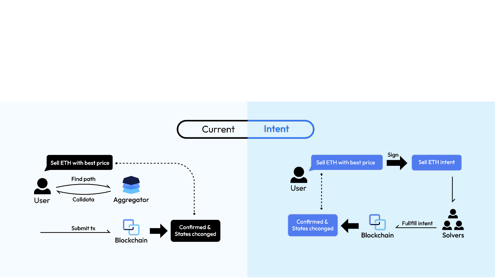 imToken ETHKL演讲：基于Intent的Swap及其对DEX市场的影响