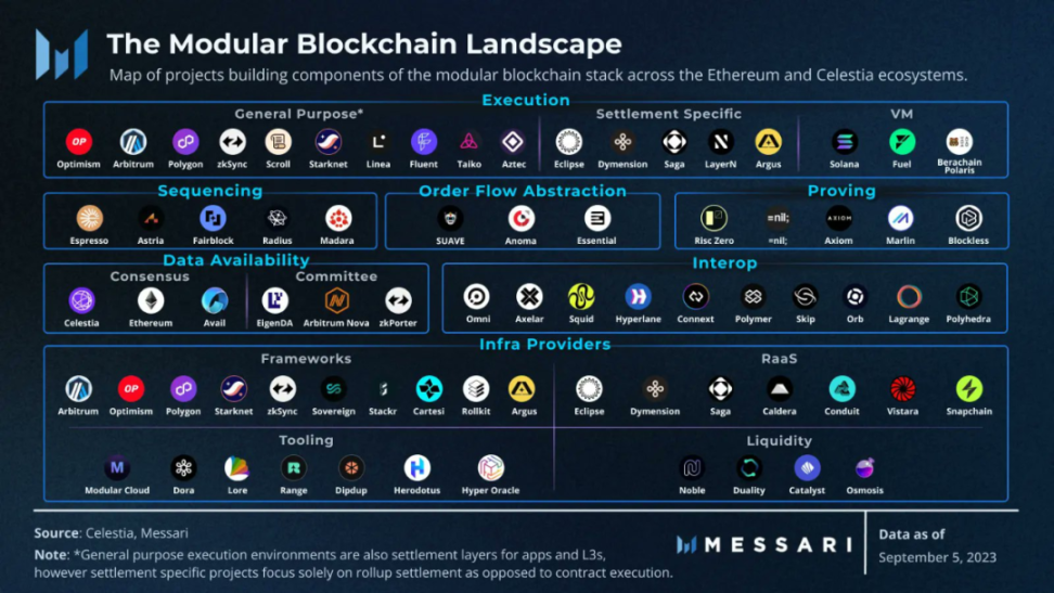 Celestia深度研报：模块化区块链龙头所带来的新变革