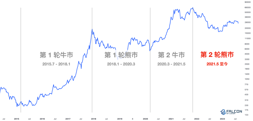 往轮牛熊周期复盘：“团队在做事”和币价真的有关吗？