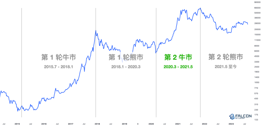 往轮牛熊周期复盘：“团队在做事”和币价真的有关吗？