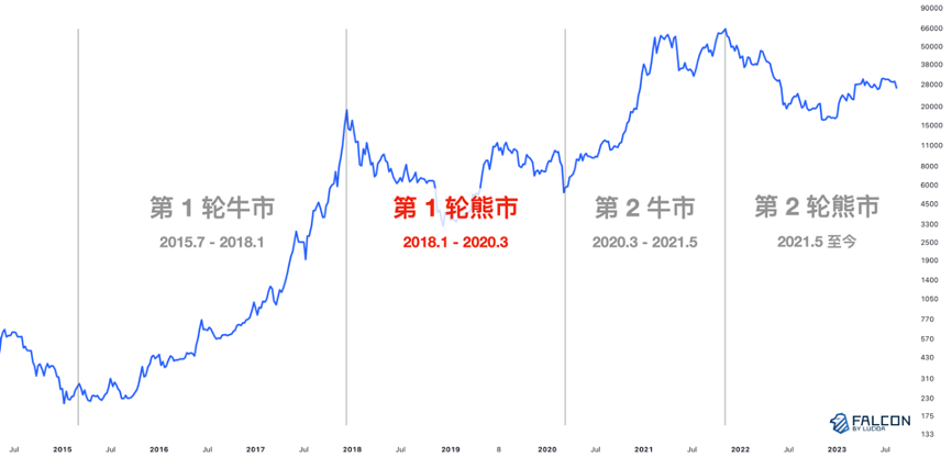 往轮牛熊周期复盘：“团队在做事”和币价真的有关吗？