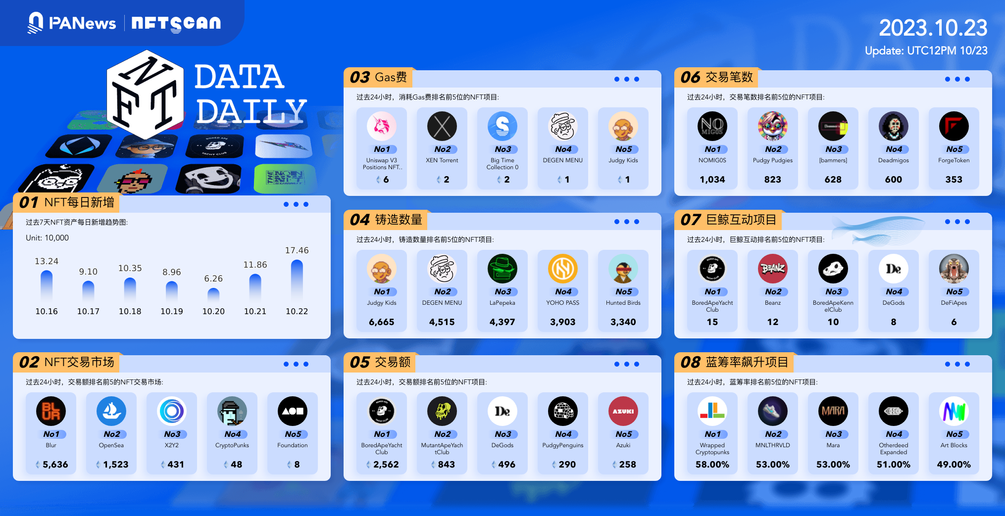 日报 | Web3安全公司Blockaid完成3300万美元融资；波卡首批众贷的1亿枚DOT代币将于本周解锁