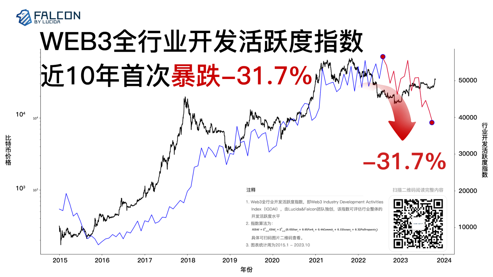 数学方法分析加密领域的“玄学问题”：币价上涨与技术升级，谁驱动了谁？