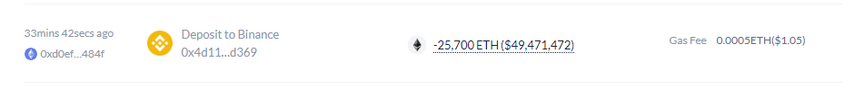 某巨鲸半小时前向币安存入25700枚ETH，约合4947万美元