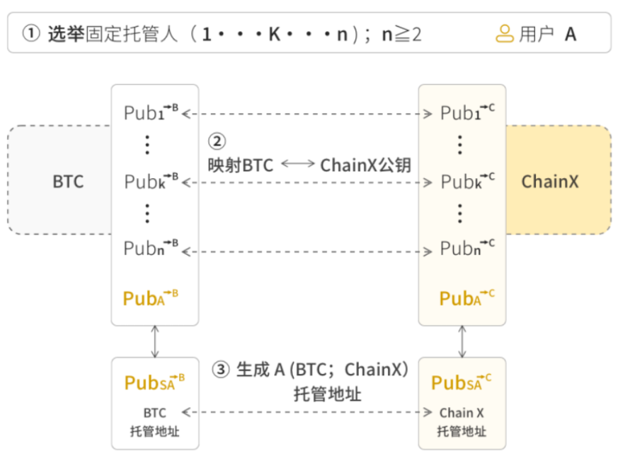 BEVM创始人：为什么以及如何做BTC Layer2？