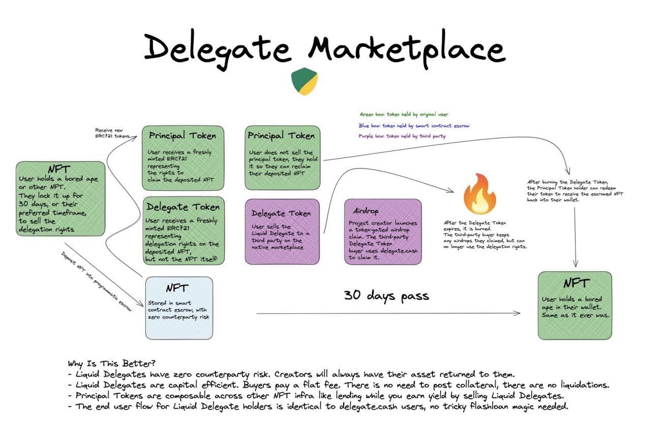 速览NFT创新市场Liquid Delegate：如何交易封装委托权的NFT